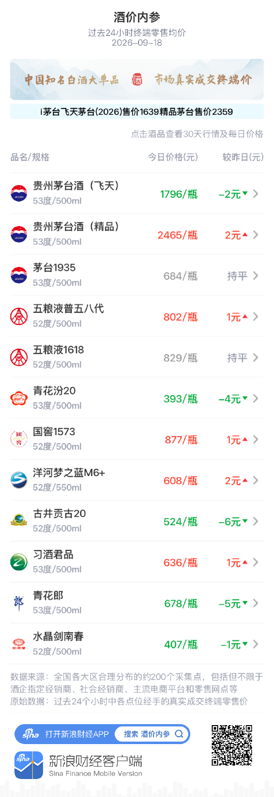 国窖1573上涨1元 二连阳延续低位回升态势