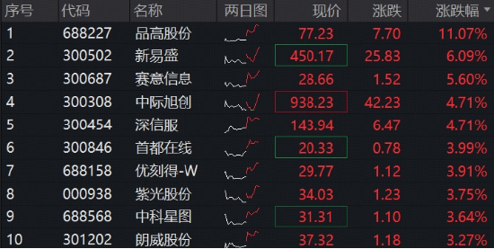 热门赛道爆发，华为打造全球首个“超级算力工厂”！云计算ETF华宝（159099）标的指数涨超3%