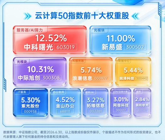 热门赛道爆发，华为打造全球首个“超级算力工厂”！云计算ETF华宝（159099）标的指数涨超3%
