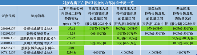 百亿基金经理刘彦春卸任景顺长城基金副总，在管基金上半年遭内部员工全线减持
