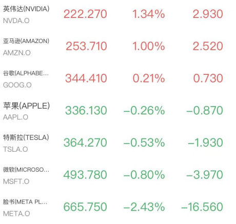 道指迎半年最惨一周！芯片股尾盘狂拉闪迪暴涨近11%，原油跳水金银反弹