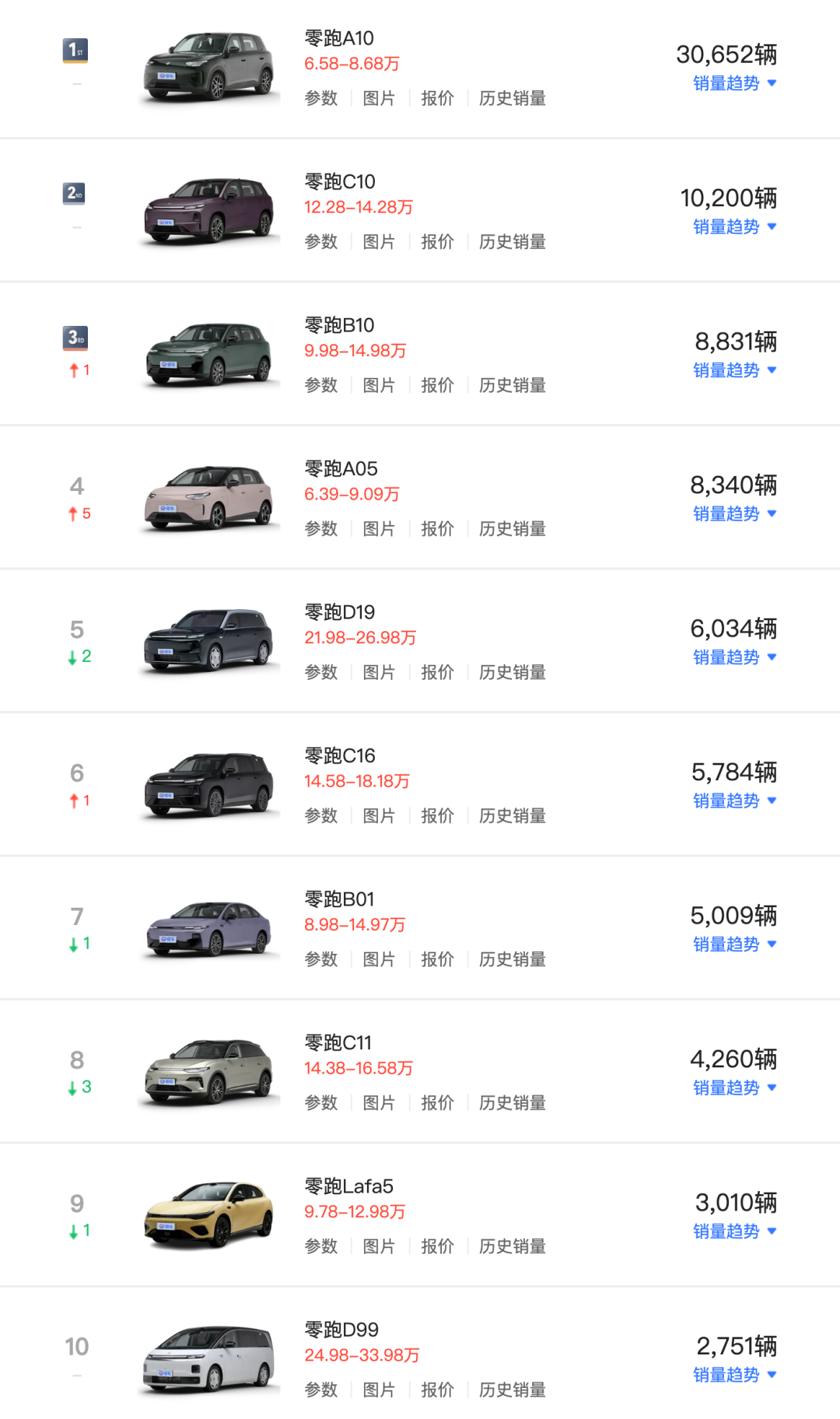 入局插混!零跑确认申请燃油车资质