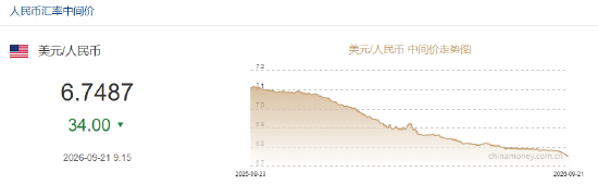 人民币兑美元中间价报6.7487，上调34点
