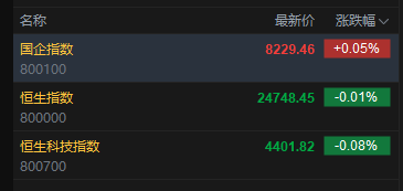 快讯：恒指低开0.01% 科指跌0.08% 中资券商股低迷 存储概念股高开