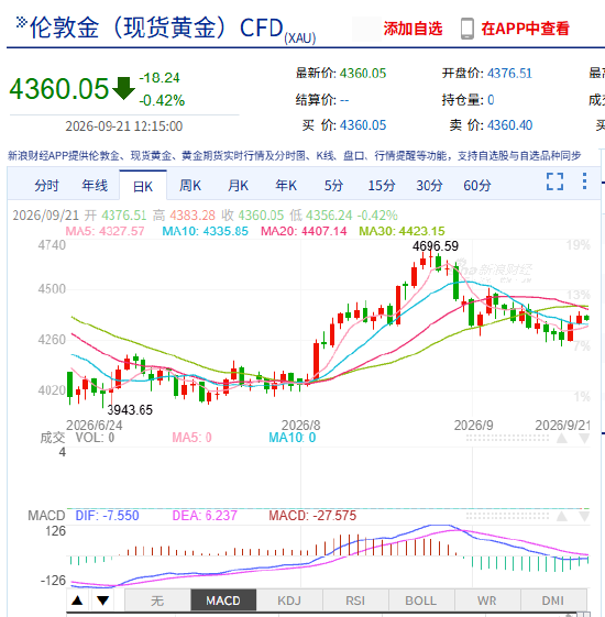 金价扛住美联储加息守住关键支撑，利率退居次席什么才是核心矛盾？