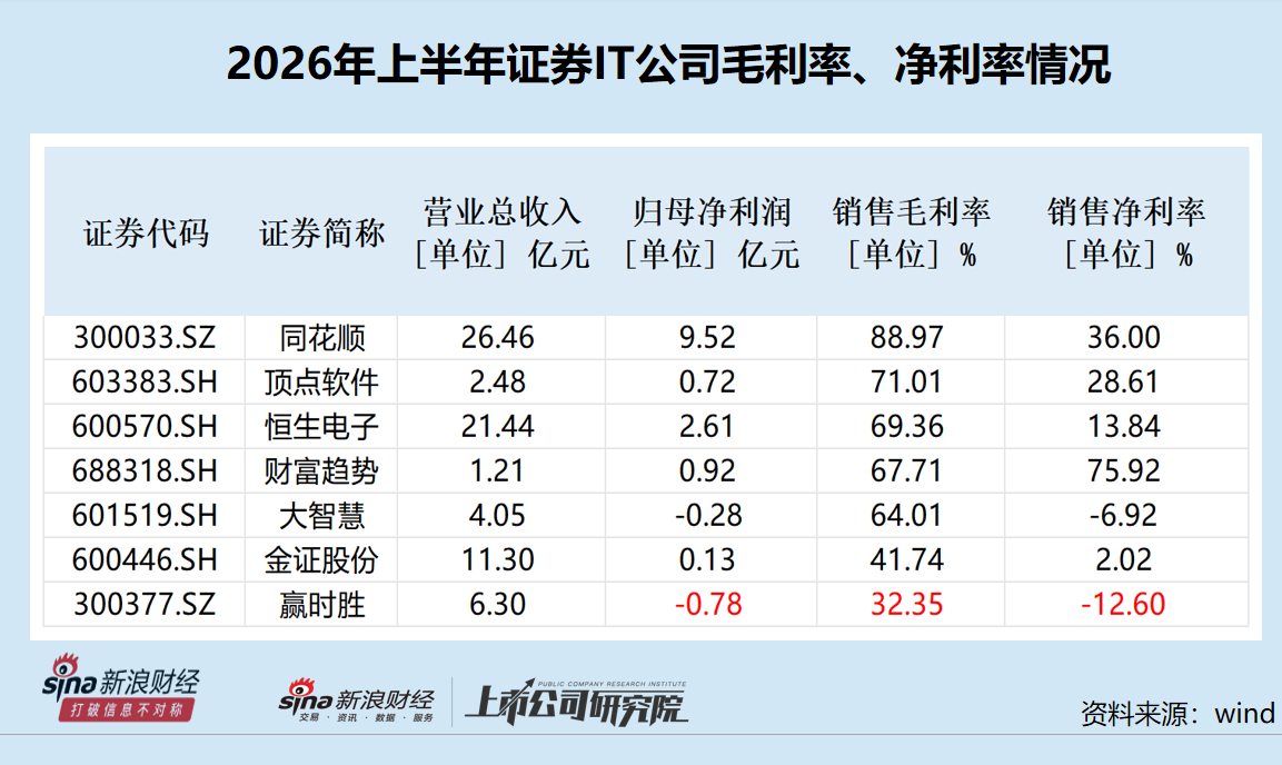 赢时胜上半年净利润最低且延续亏损 应收账款及占比最高 实控人业绩预告“变脸”前巨额套现|证券IT半年报