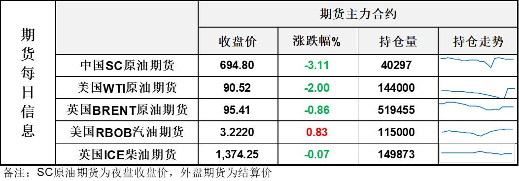 油价连续大跌，地缘降温预期进一步强化	，布伦特退回100关口以下
