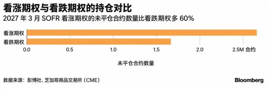市场还在赌美联储继续加息，聪明资金已经开始反向对冲