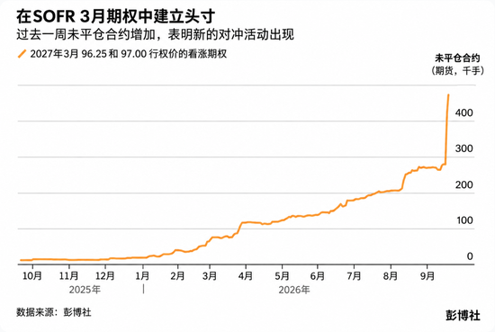 市场还在赌美联储继续加息，聪明资金已经开始反向对冲