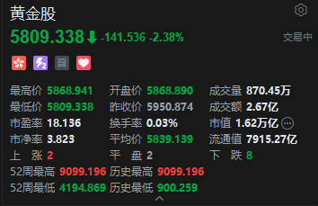 港股黄金股承压，紫金黄金国际跌超4%	，机构：黄金牛市仍未终结