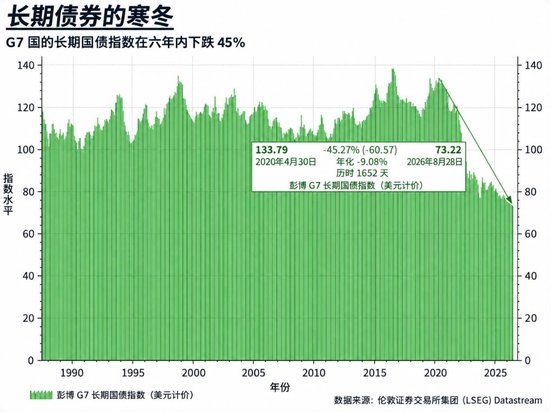 全球主权债券惨跌，机构终于开始动心了